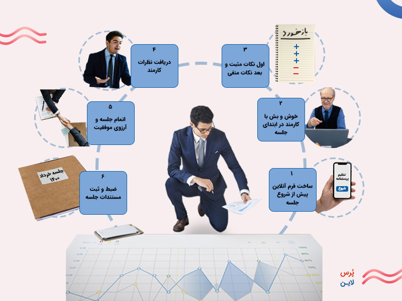 مراحل ارزیابی عملکرد کارکنان